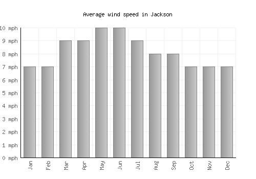 Jackson average winspeed by month (mph)