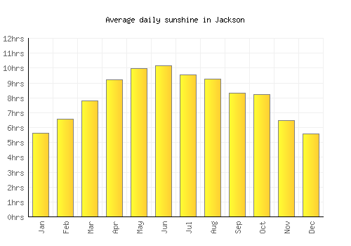 Jackson average daily sunshine chart