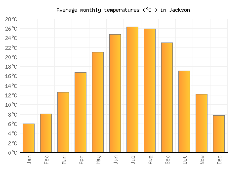 Jackson average temperature chart (Celsius)