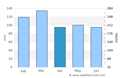 Jackson average rain in April