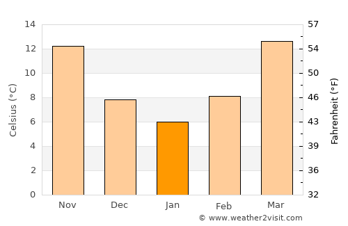 Jackson average temperature in January