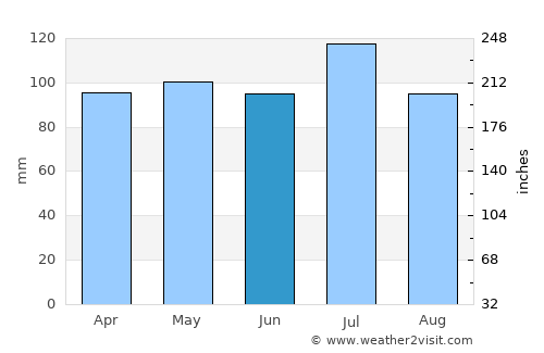 Jackson average rain in June