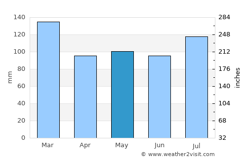 Jackson average rain in May