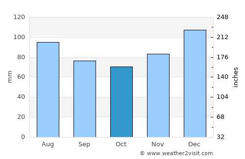Jackson average rain in October