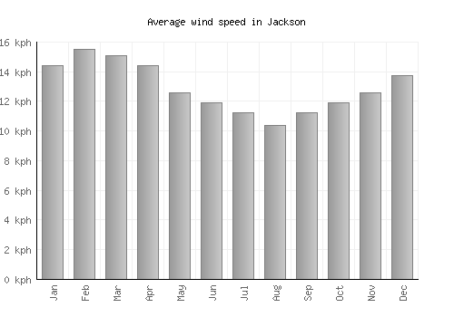 Jackson average winspeed by month (km/h)