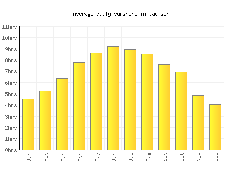 Jackson average daily sunshine chart