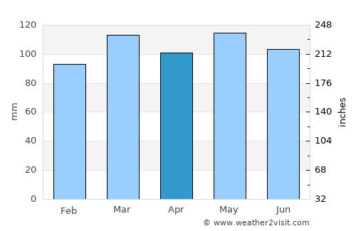 Jackson average rain in April