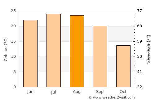 Jackson average temperature in August