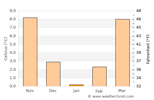 Jackson average temperature in January