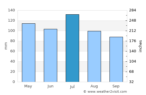 Jackson average rain in July