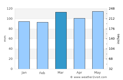 Jackson average rain in March