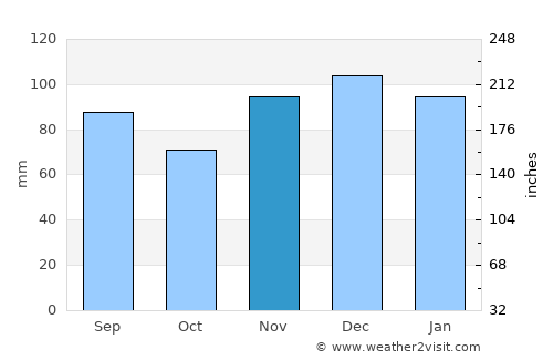 Jackson average rain in November