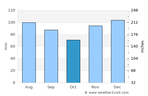 Jackson average rain in October