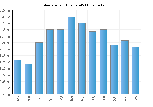 Jackson monthly rainfall chart (inches)