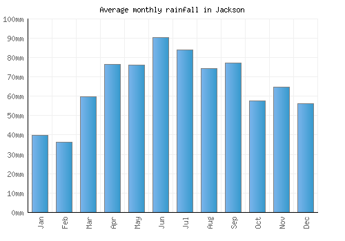 Jackson monthly rainfall chart (mm)