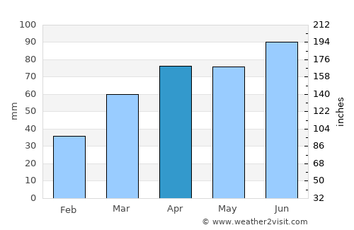 Jackson average rain in April