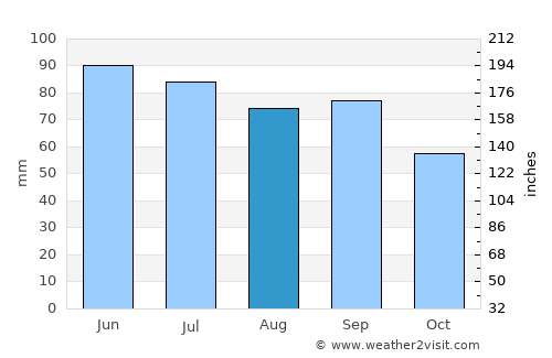 Jackson average rain in August