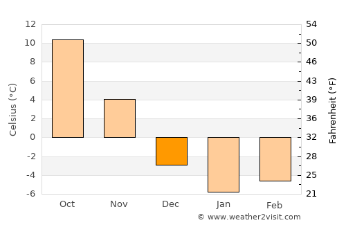 Jackson average temperature in December
