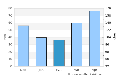 Jackson average rain in February