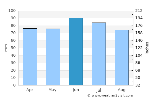 Jackson average rain in June