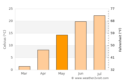 Jackson average temperature in May