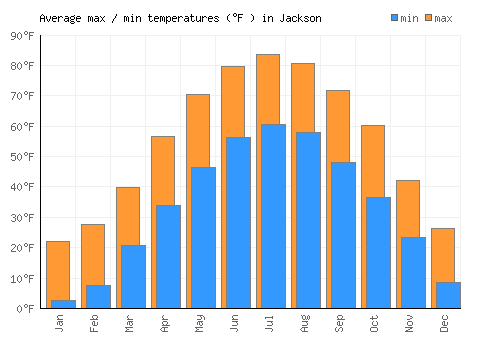 Jackson average minimum / maximum temperatures (Fahrenheit)