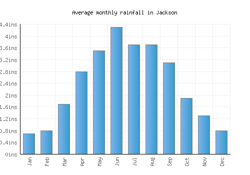 Jackson monthly rainfall chart (inches)