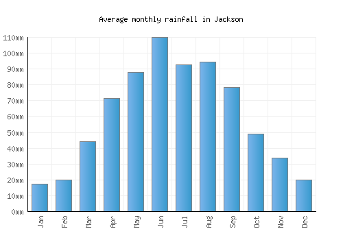 Jackson monthly rainfall chart (mm)