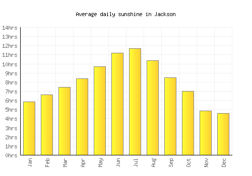 Jackson average daily sunshine chart