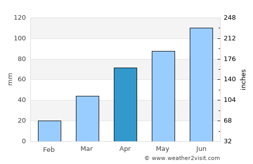 Jackson average rain in April