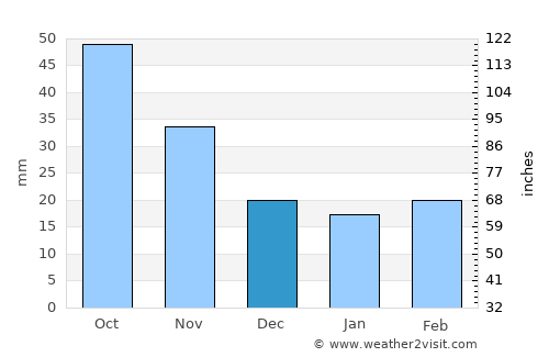 Jackson average rain in December
