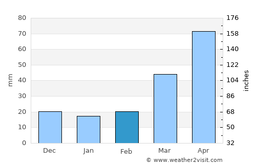 Jackson average rain in February