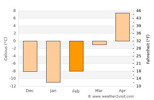 Jackson average temperature in February
