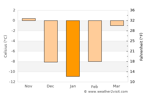 Jackson average temperature in January