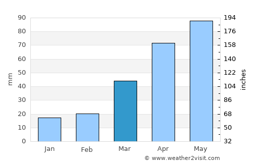 Jackson average rain in March