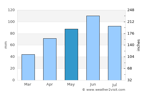 Jackson average rain in May