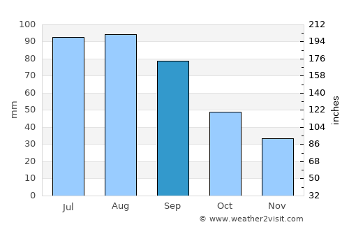 Jackson average rain in September