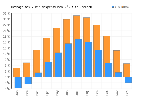 Jackson average minimum / maximum temperatures (Celsius)