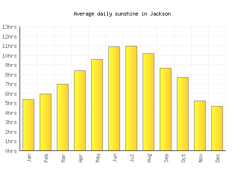 Jackson average daily sunshine chart