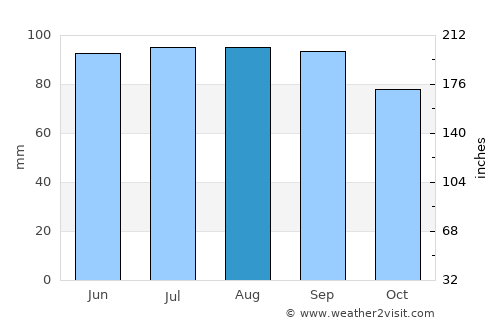 Jackson average rain in August