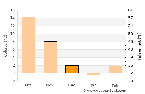 Jackson average temperature in December