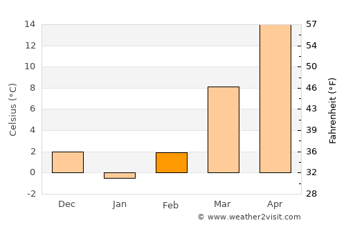 Jackson average temperature in February