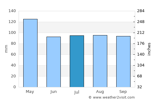 Jackson average rain in July