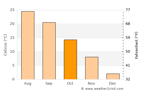 Jackson average temperature in October