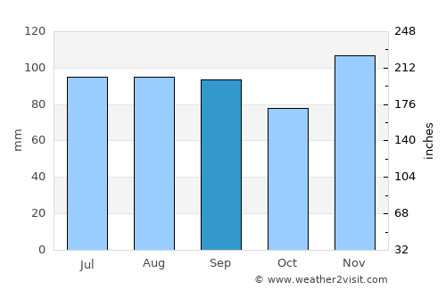 Jackson average rain in September