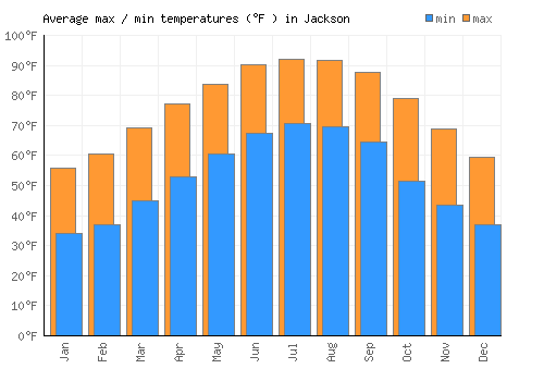 Jackson average minimum / maximum temperatures (Fahrenheit)