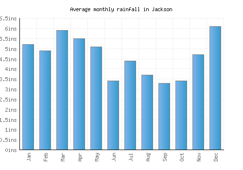 Jackson monthly rainfall chart (inches)