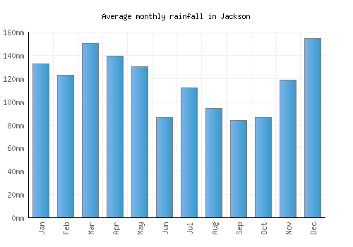 Jackson monthly rainfall chart (mm)