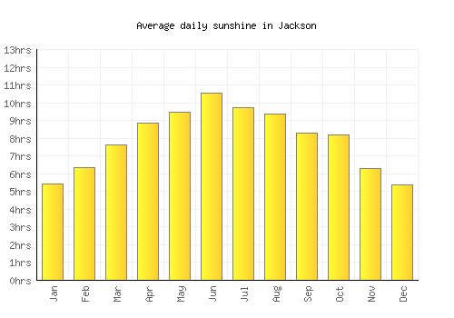 Jackson average daily sunshine chart