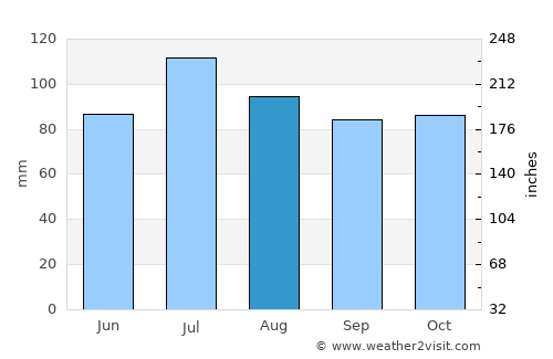 Jackson average rain in August
